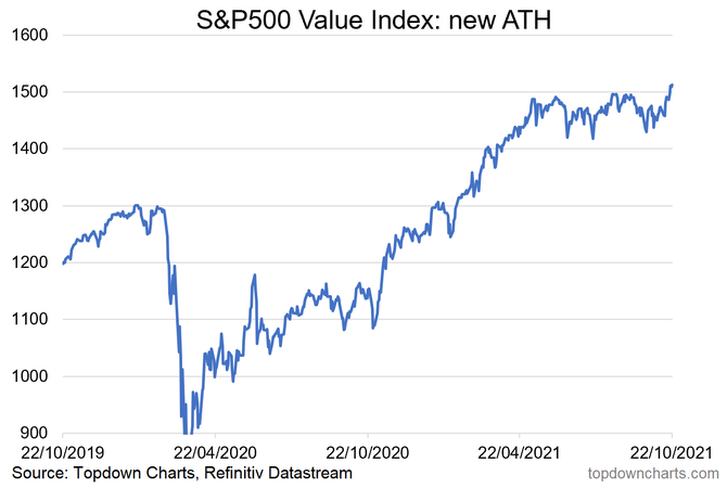S&P 500 Value